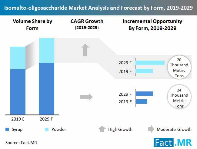 isomalto oligosaccharide market analysis and forecast by form, 2019 2029